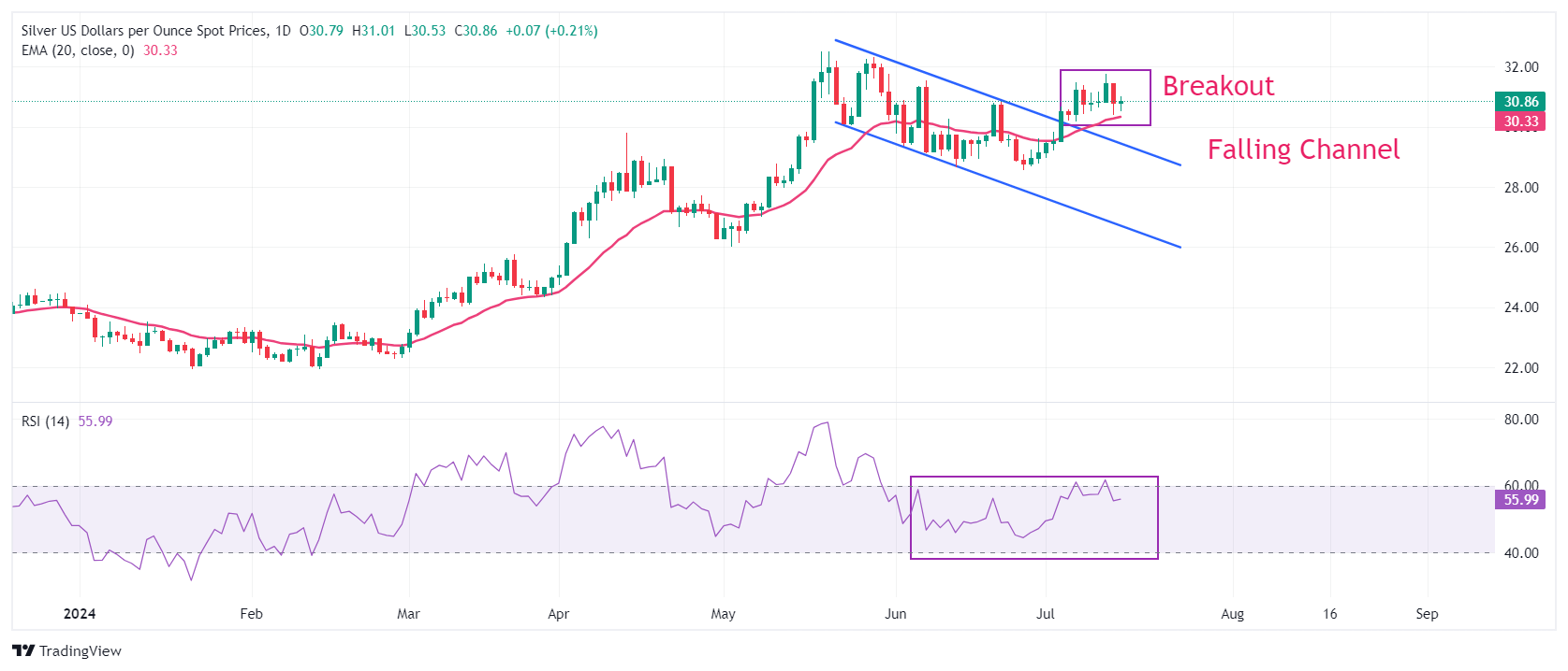 Dự báo giá bạc: XAG/USD dao động quanh mức 31 đô la trước bài phát biểu của Fed Powell