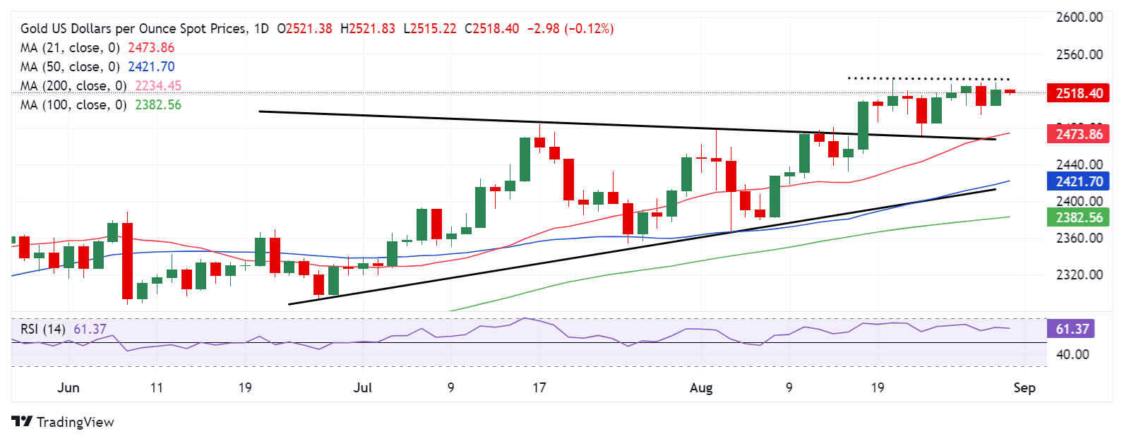 Dự báo giá vàng: Cuộc chiến XAU/USD ở mức 2.530 đô la tiếp tục trước dữ liệu lạm phát PCE của Hoa Kỳ