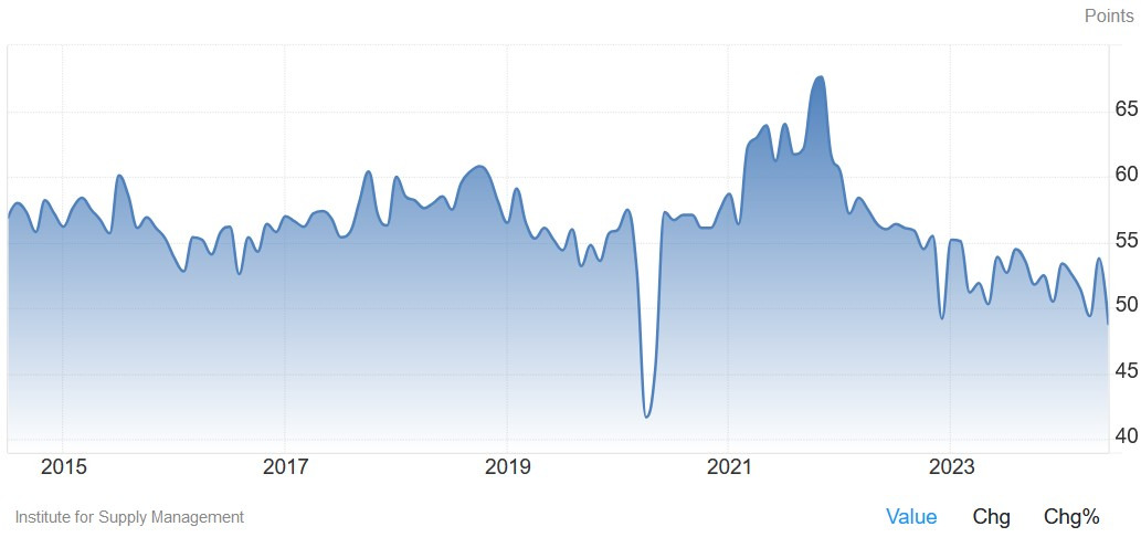 US ISM Dịch vụ PMI